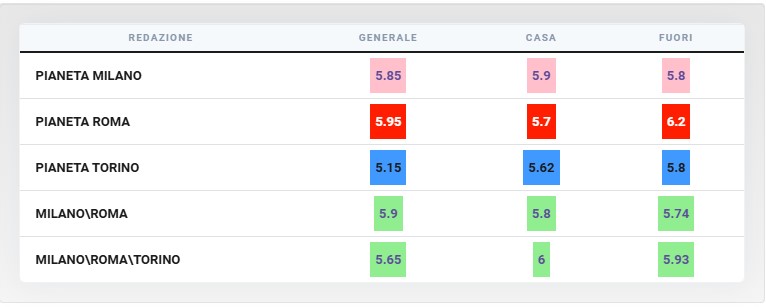 Delusione Gaetano tra ballottaggi e zero goal